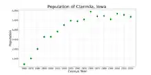 The population of Clarinda, Iowa from US census data