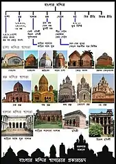 Classification of Bengal Temple Architecture