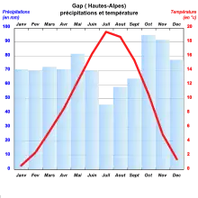 Temperatures and average monthly precipitation