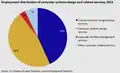 U.S. Employment distribution of computer systems design and related services, 2011