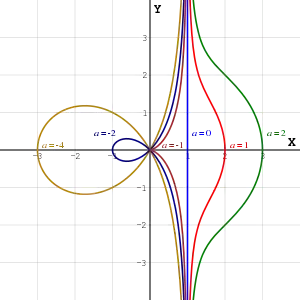 Conchoid of de Sluze