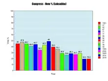  INC general elections vote percentage