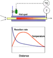 Hot/cold spots are created when the reactor is treated as a single stage for temperature control