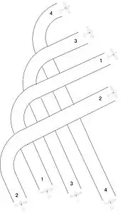 The flight paths of four aircraft traveling in an asymmetrical V formation: the leading aircraft at the tip of the V-shape is aircraft 1, followed by aircraft 2 on its left, and aircraft 3 and 4 on its right. For the entire formation to execute a 90-degree right-hand turn, aircraft 2 is the first aircraft to make the turn, rising and passing over the flight paths of aircraft 1, 3 and 4. The flight path of aircraft 1 is next to curve right, passing over the flight paths of aircraft 3 and 4. Then the flight path of aircraft 3 curves right at a 90° angle, passing over the path of aircraft 4, which is the last to turn right. Once all four aircraft have completed the turn, aircraft 2 is to the right of aircraft 1, which has aircraft 3 on its left, followed by aircraft 4 on the far left of the formation.