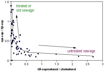 A measure of age or treatment in response to increased faecal contamination.