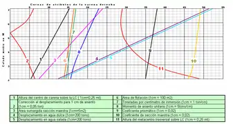 A ship's hydrostatic curves.  Lines 4 and 5 are used to convert from mean draft in meters to displacement in tonnes (table in Spanish).