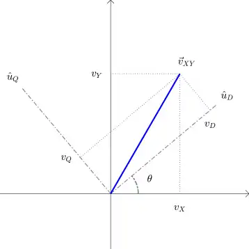 Projection of 
  
    
      
        
          
            
              
                v
                →
              
            
          
          
            X
            Y
          
        
      
    
    {\displaystyle {\vec {v}}_{XY}}
  
 onto the DQ reference frame.