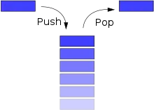 A diagram showing a vertical stack of identicallly-sized rectangles, representing the stack. An additional rectangle of the same type is shown on the left with an arrow indicating it being added to the stack, marked 'push'. A corresponding rectangle on the right, being removed from the top, is marked 'pop'.