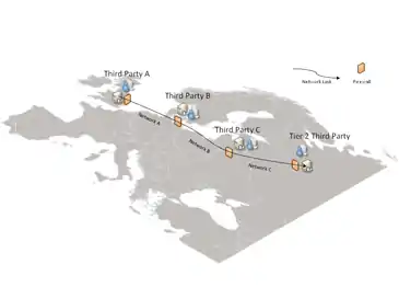 Data transfer across several networks