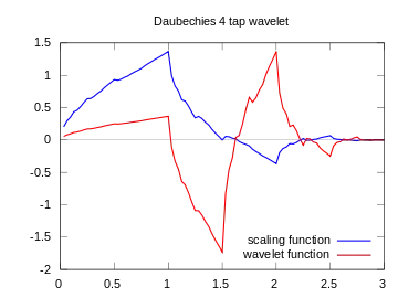 Graph of the scaling and wavelet functions of Daubechies' wavelet