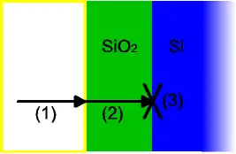 The three phenomena of oxidation, as described in the article text