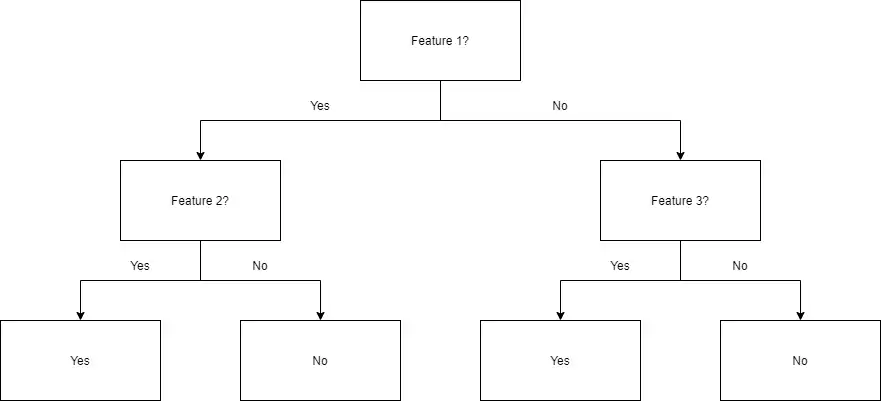 Decision Tree Depth 2