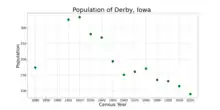 The population of Derby, Iowa from US census data