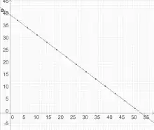 "A diagonal line running from the upper left corner to the lower right. Fifteen circles are spaced at regular intervals along the line. Perpendicular x-y coordinate axes have their origin in the lower left corner; the line crossed the y-axis at the upper left and crosse the x-axis at the lower right."