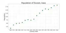 The population of Durant, Iowa from US census data