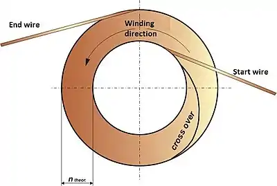 Orthocyclic winding of a round coil