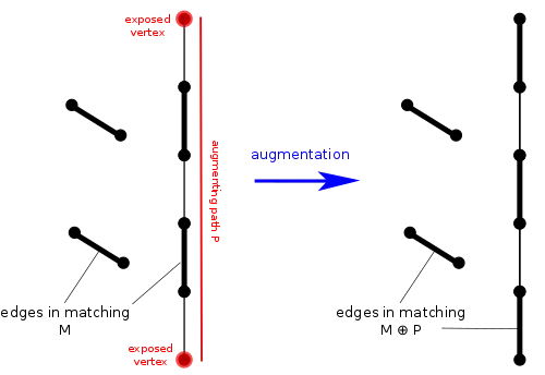 Augmentation along a path