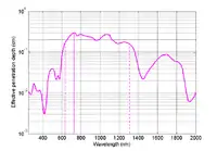 Figure 5: Figure 5: The absorption coefficient spectrum of fat .