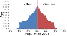 Population pyramid of Egypt in 2005. Many of those 30 and younger are educated citizens who are experiencing difficulty finding work.