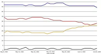 Data from Guardian daily polls published in The Guardian between May and June 1983. Colour key:
  Conservative  Labour  Alliance  Others