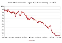 Line chart showing the gradual fall (illustrated by a red line) from a maximum of $90 to evenutally less than a dollar.