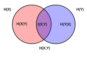 Venn diagram showing additive and subtractive relationships among various information measures associated with correlated variables X and Y. The area contained by both circles is the joint entropy 
  
    
      
        H
        (
        X
        ,
        Y
        )
      
    
    {\displaystyle H(X,Y)}
  
. The circle on the left (red and violet) is the individual entropy 
  
    
      
        H
        (
        X
        )
      
    
    {\displaystyle H(X)}
  
, with the red being the conditional entropy 
  
    
      
        H
        (
        X
        
          |
        
        Y
        )
      
    
    {\displaystyle H(X|Y)}
  
. The circle on the right (blue and violet) is 
  
    
      
        H
        (
        Y
        )
      
    
    {\displaystyle H(Y)}
  
, with the blue being 
  
    
      
        H
        (
        Y
        
          |
        
        X
        )
      
    
    {\displaystyle H(Y|X)}
  
. The violet is the mutual information 
  
    
      
        I
        (
        X
        ;
        Y
        )
      
    
    {\displaystyle I(X;Y)}
  
.