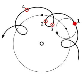 Depiction of epicycles, where a planet orbit is going around in a bigger orbit