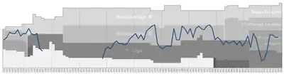 Chart of Etoile Carouge table positions in the Swiss football league system