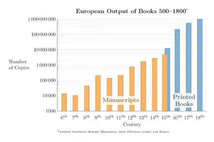 Image 30European output of books 500–1800 (from History of books)