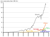 Historical evolution of the production of zinc, extracted in different countries