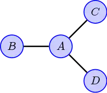 An undirected graph with four vertices.