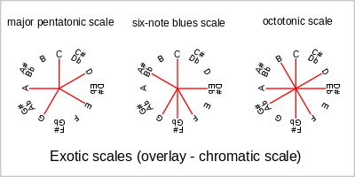 Less common scales