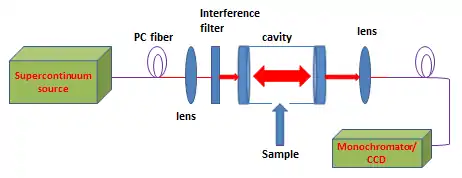 Figure 2: Basic IBBCEAS experimental setup