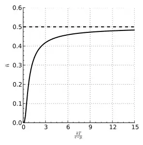 Temperature dependence for 
  
    
      
        ε
        >
        μ
      
    
    {\displaystyle \varepsilon >\mu }
  
.