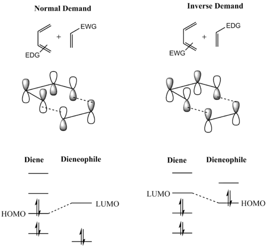 FMO analysis of the Diels–Alder reaction