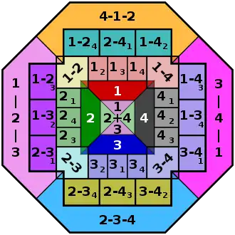 An octagonal diagram showing the modern combinations of positions that may be bet in the gambling game Fan-Tan.