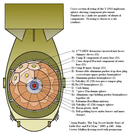 Another cut away diagram of a bomb, this time detailing the lenses and the pit.