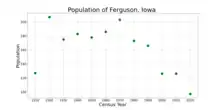 The population of Ferguson, Iowa from US census data