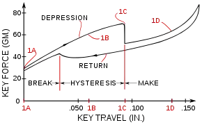 Graph of key force over key travel for a buckling spring key. Visible in graph position 1C the fast force drop when the spring buckles. U.S. Patent 4,118,611, issued to IBM in 1978.