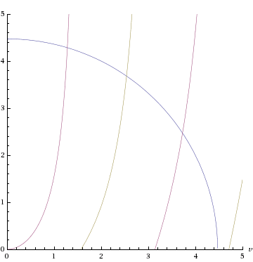 Roots of the equation for the quantized energy levels