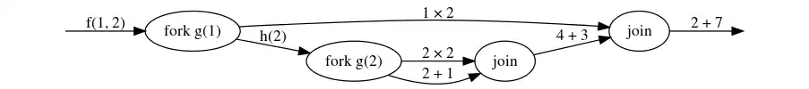 Graph representation of a fork–join computation.