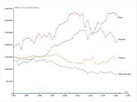 Freight Transport volumes (Tonne-Kilometers)