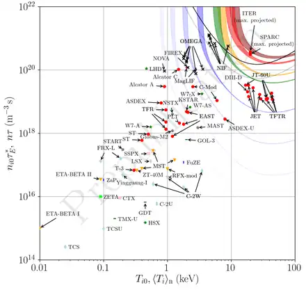 Fusion trapping (left) against temperature (bottom) for various fusion approaches as of 2021, assuming DT fuel.