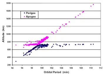 Debris graph of altitude and orbital period