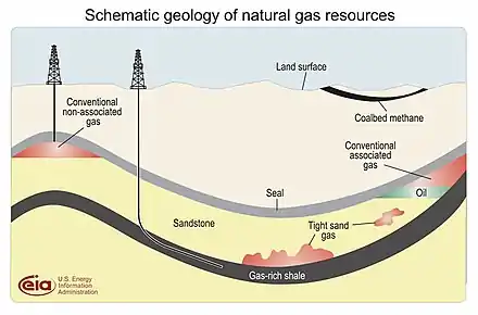 Image 135The location of shale gas compared to other types of gas deposits (from Natural gas)