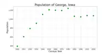 The population of George, Iowa from US census data