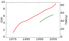 Image 37Global geothermal electric capacity. Upper red line is installed capacity; lower green line is realized production. (from Geothermal power)