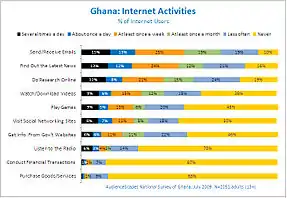 Ghana Internet Activities