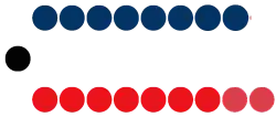 Parliament composition