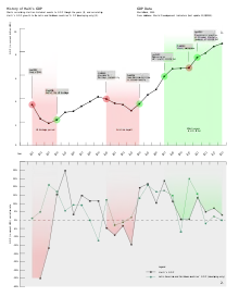 Chart showing the history of Haiti's GDP.